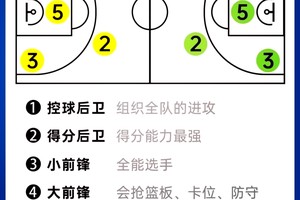  高中生大前锋如何规划自己的篮球生涯：策略与实践